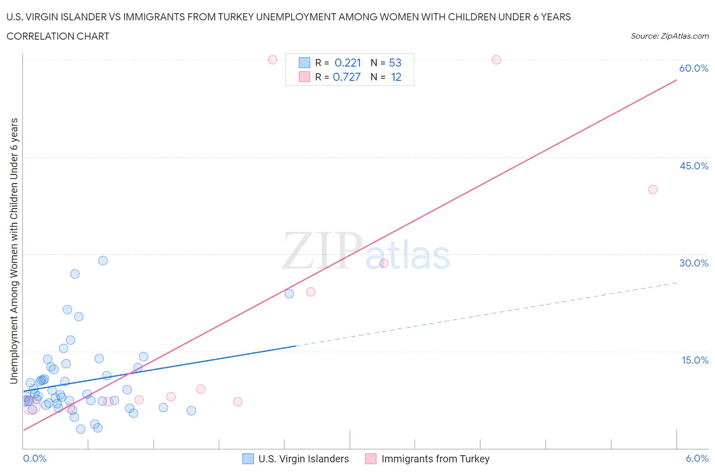 U.S. Virgin Islander vs Immigrants from Turkey Unemployment Among Women with Children Under 6 years