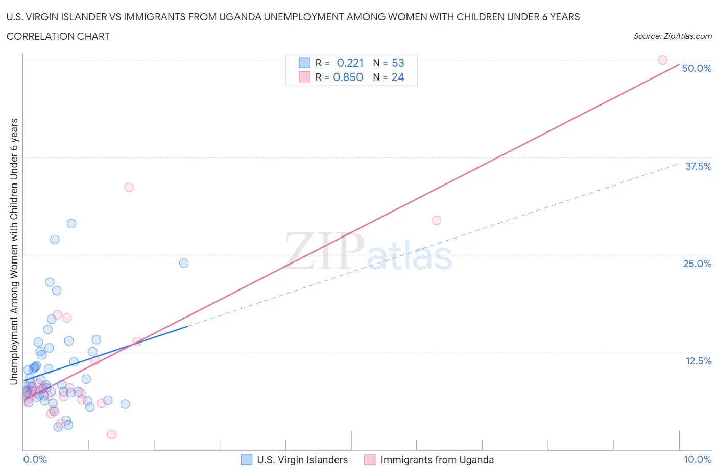 U.S. Virgin Islander vs Immigrants from Uganda Unemployment Among Women with Children Under 6 years