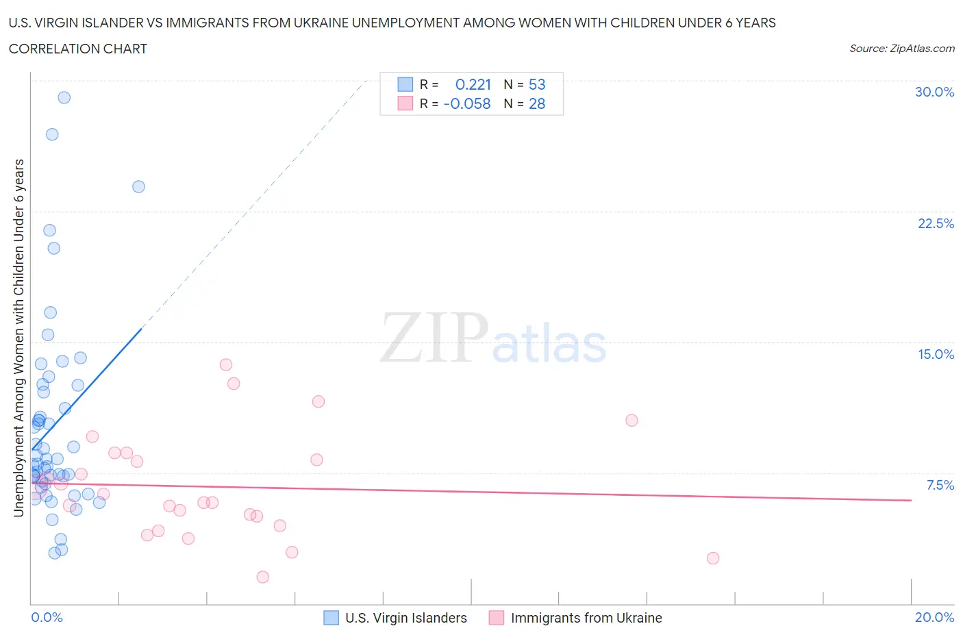 U.S. Virgin Islander vs Immigrants from Ukraine Unemployment Among Women with Children Under 6 years