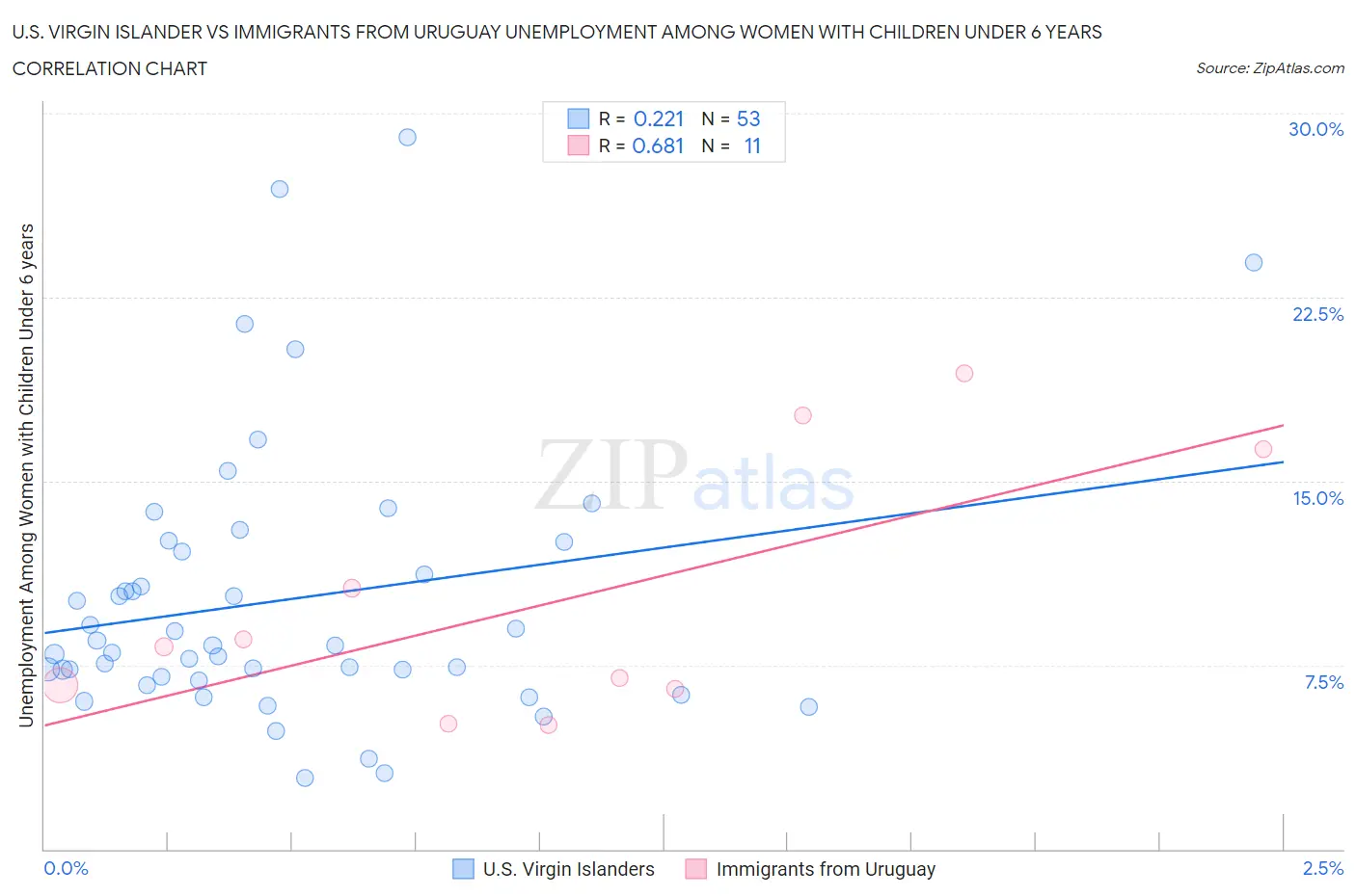 U.S. Virgin Islander vs Immigrants from Uruguay Unemployment Among Women with Children Under 6 years