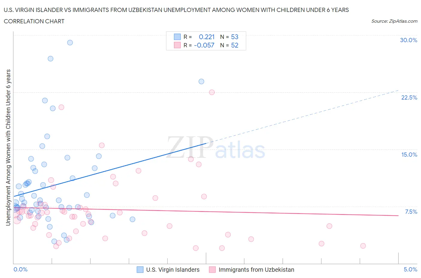 U.S. Virgin Islander vs Immigrants from Uzbekistan Unemployment Among Women with Children Under 6 years