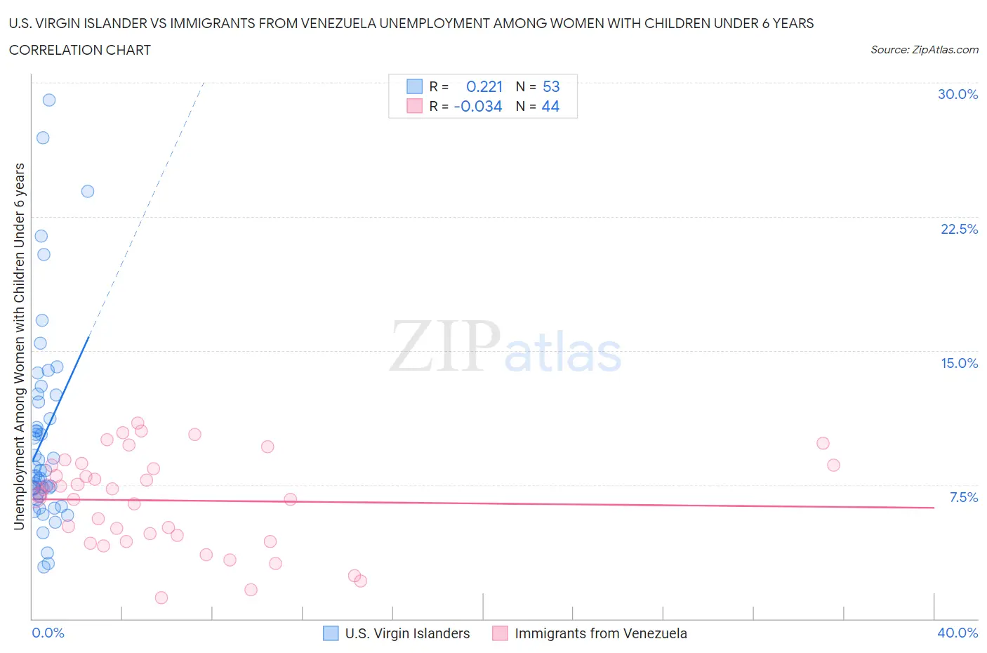 U.S. Virgin Islander vs Immigrants from Venezuela Unemployment Among Women with Children Under 6 years