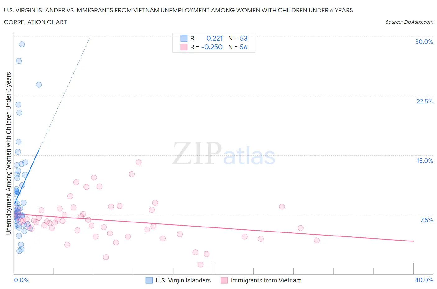 U.S. Virgin Islander vs Immigrants from Vietnam Unemployment Among Women with Children Under 6 years