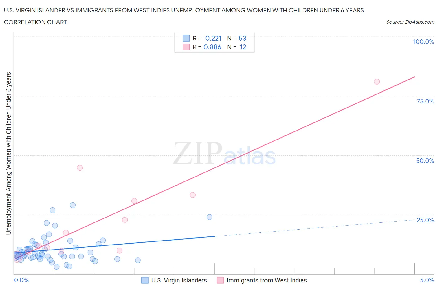 U.S. Virgin Islander vs Immigrants from West Indies Unemployment Among Women with Children Under 6 years