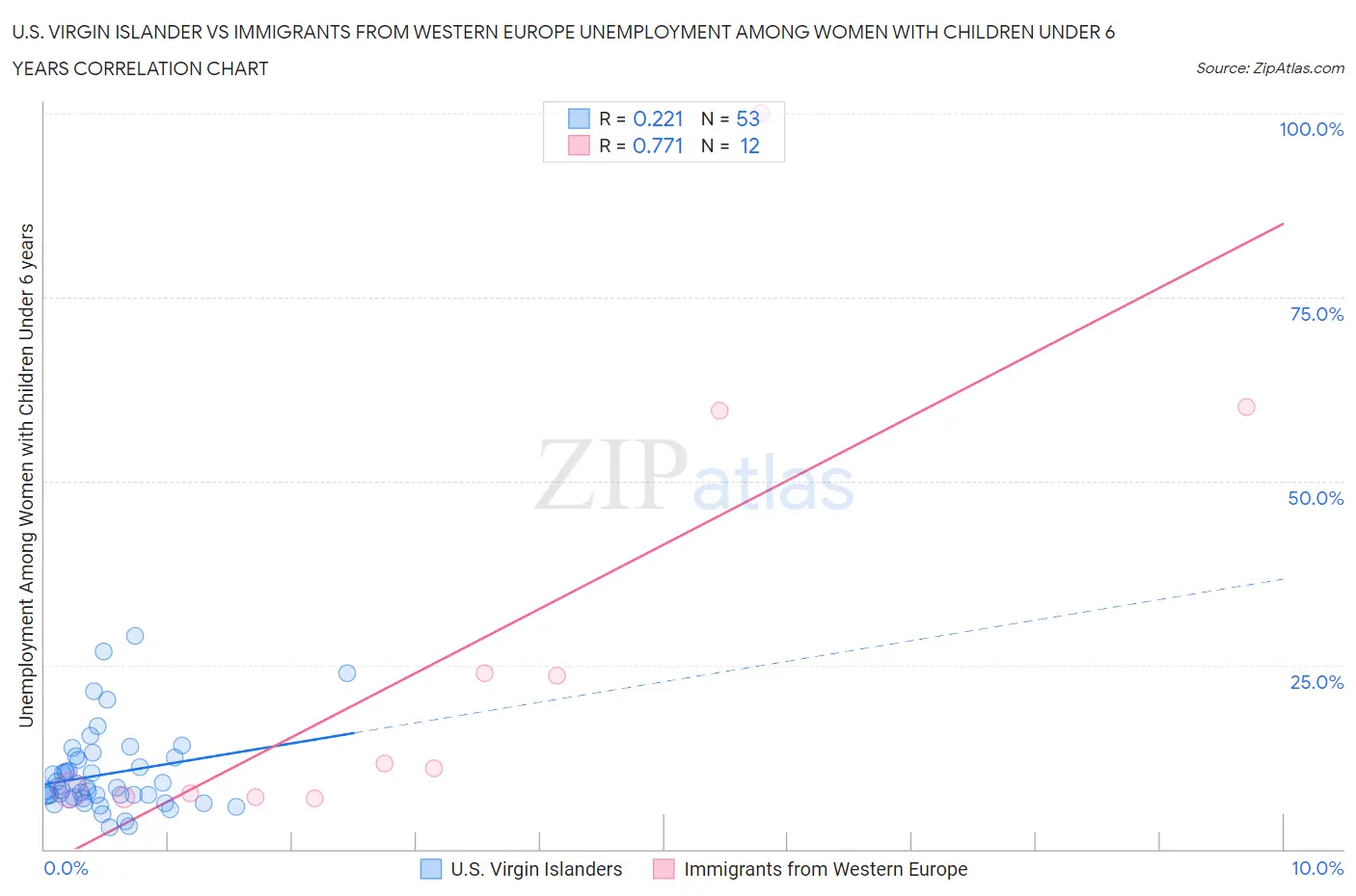 U.S. Virgin Islander vs Immigrants from Western Europe Unemployment Among Women with Children Under 6 years