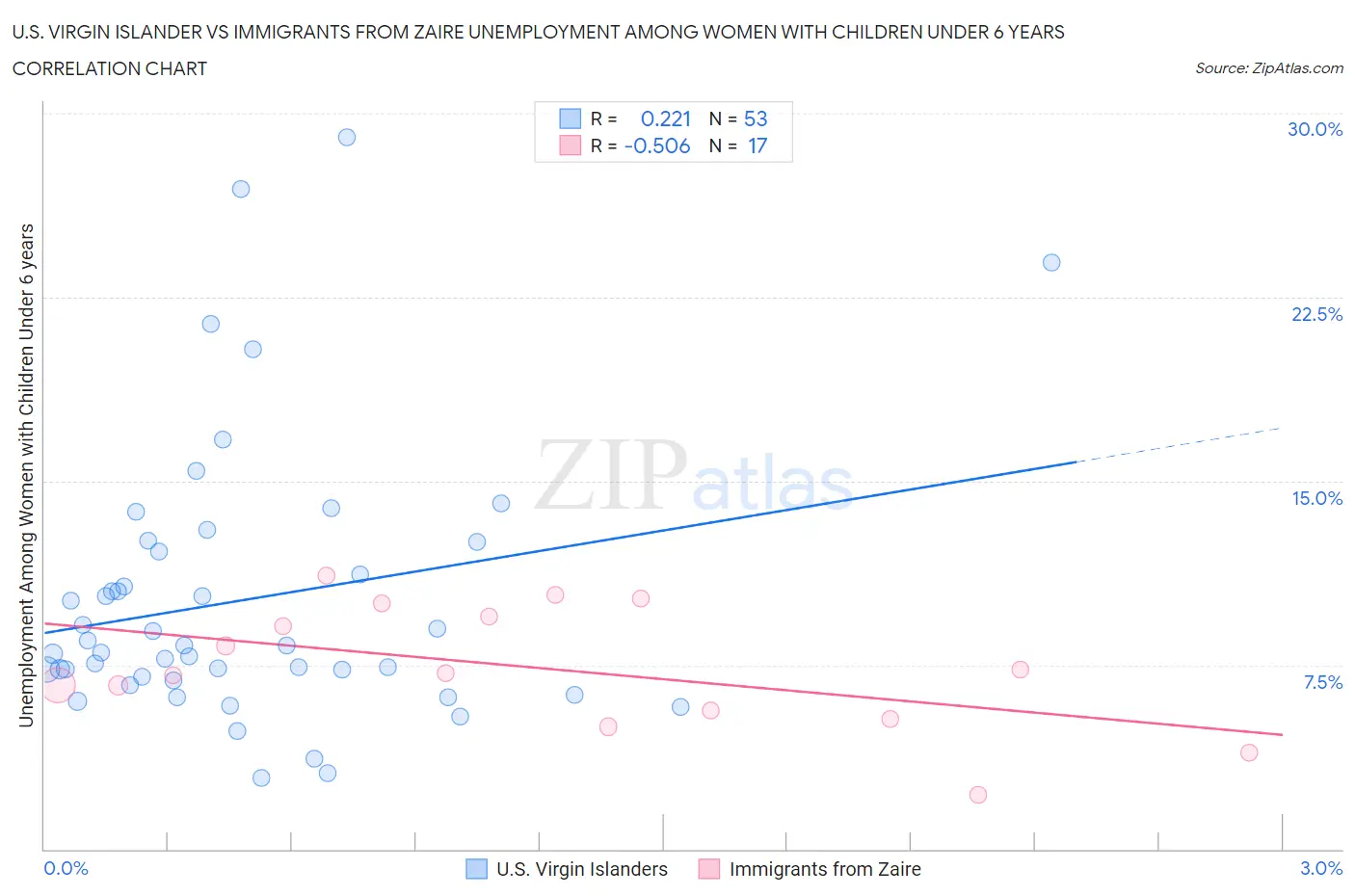 U.S. Virgin Islander vs Immigrants from Zaire Unemployment Among Women with Children Under 6 years