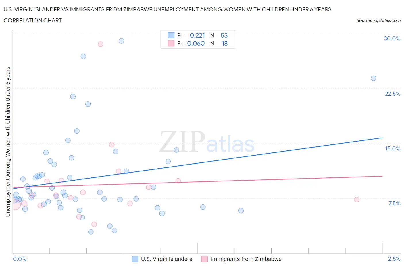 U.S. Virgin Islander vs Immigrants from Zimbabwe Unemployment Among Women with Children Under 6 years