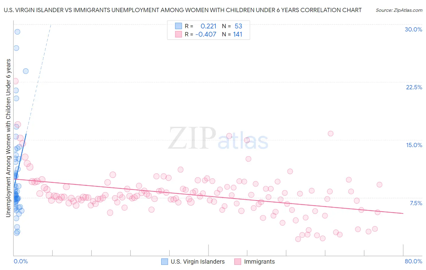 U.S. Virgin Islander vs Immigrants Unemployment Among Women with Children Under 6 years