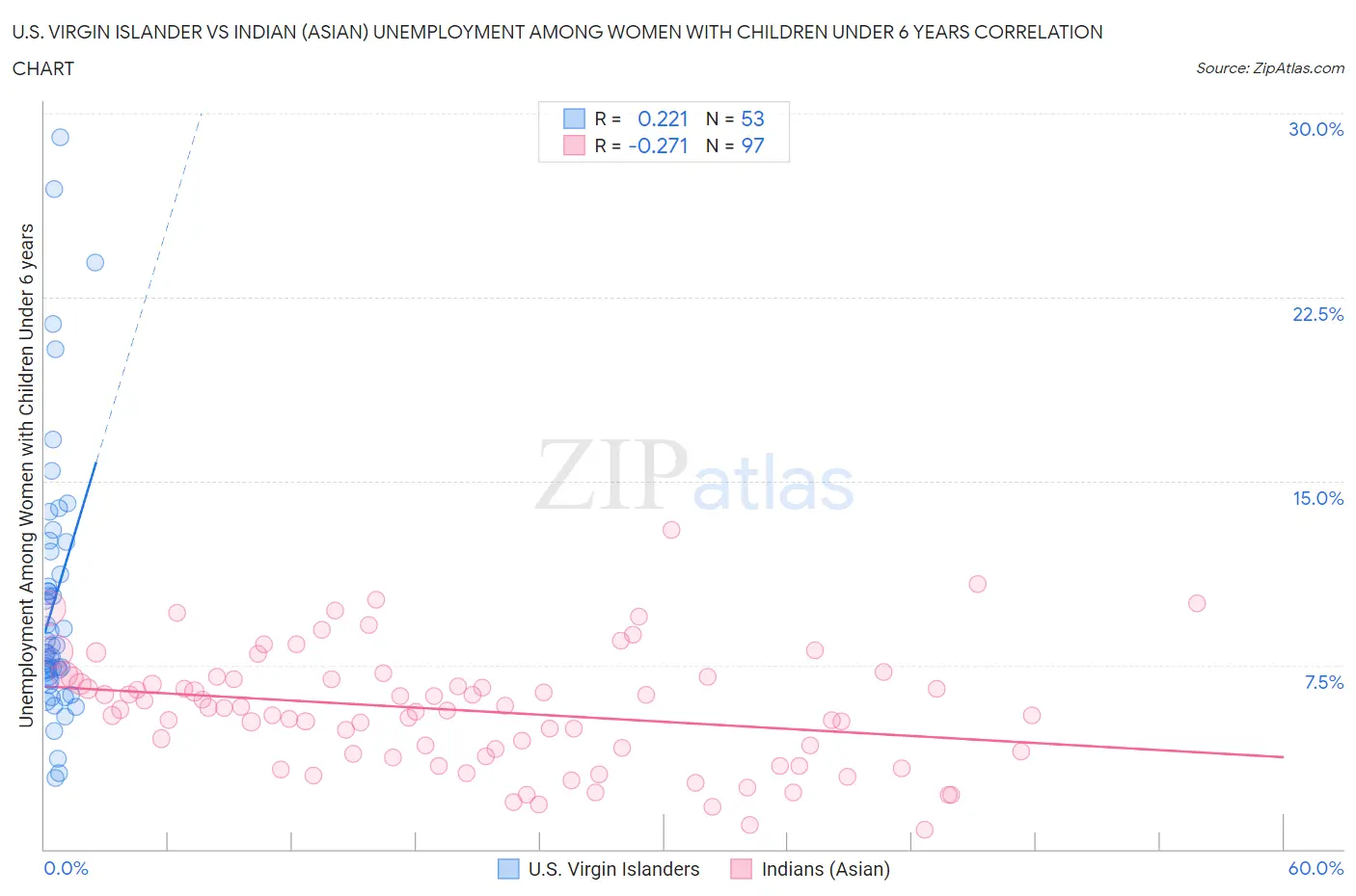 U.S. Virgin Islander vs Indian (Asian) Unemployment Among Women with Children Under 6 years