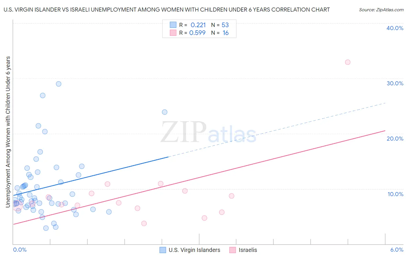 U.S. Virgin Islander vs Israeli Unemployment Among Women with Children Under 6 years