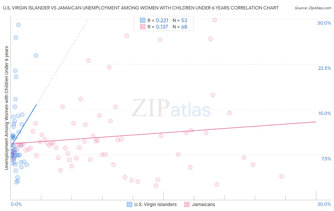 U.S. Virgin Islander vs Jamaican Unemployment Among Women with Children Under 6 years