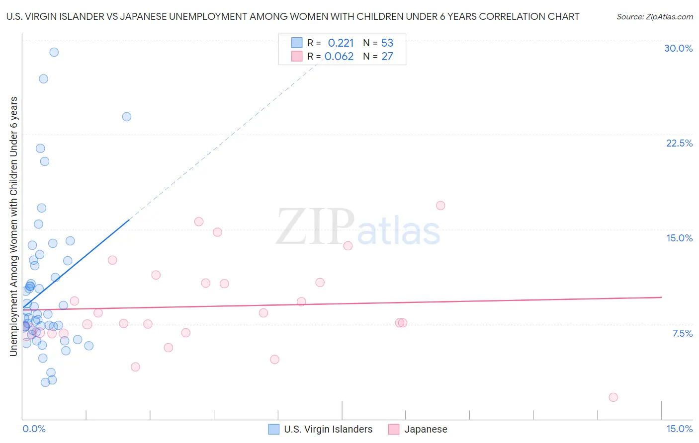 U.S. Virgin Islander vs Japanese Unemployment Among Women with Children Under 6 years