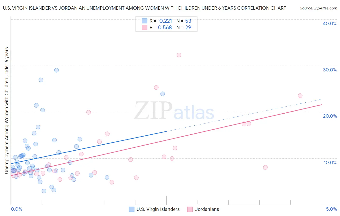 U.S. Virgin Islander vs Jordanian Unemployment Among Women with Children Under 6 years