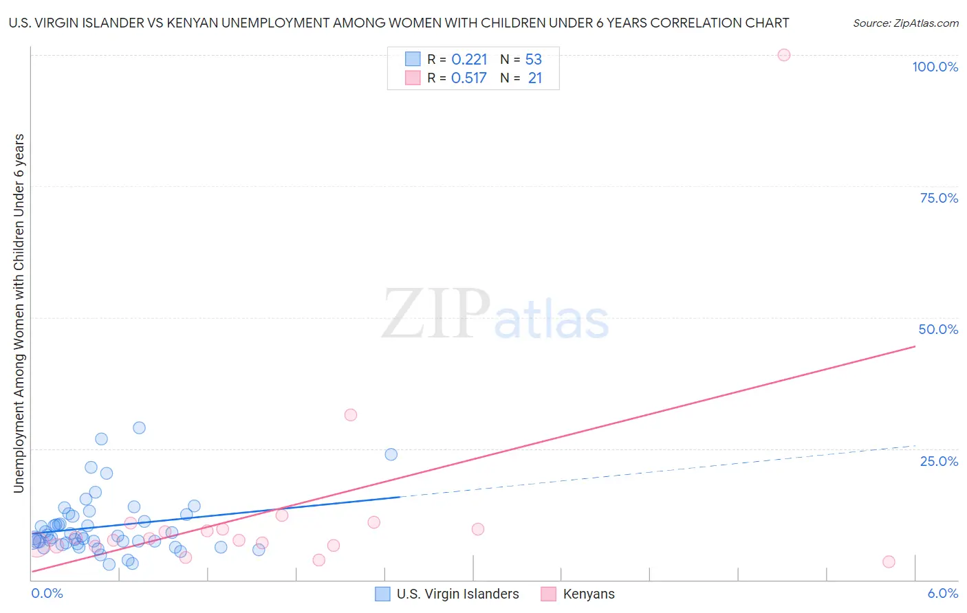 U.S. Virgin Islander vs Kenyan Unemployment Among Women with Children Under 6 years
