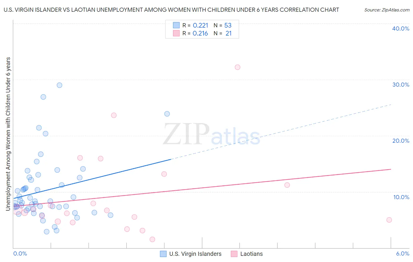 U.S. Virgin Islander vs Laotian Unemployment Among Women with Children Under 6 years