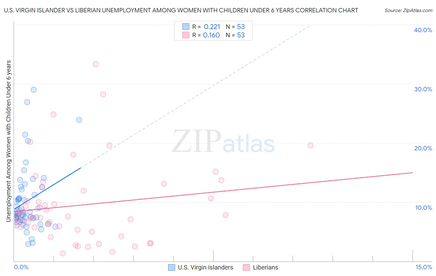 U.S. Virgin Islander vs Liberian Unemployment Among Women with Children Under 6 years