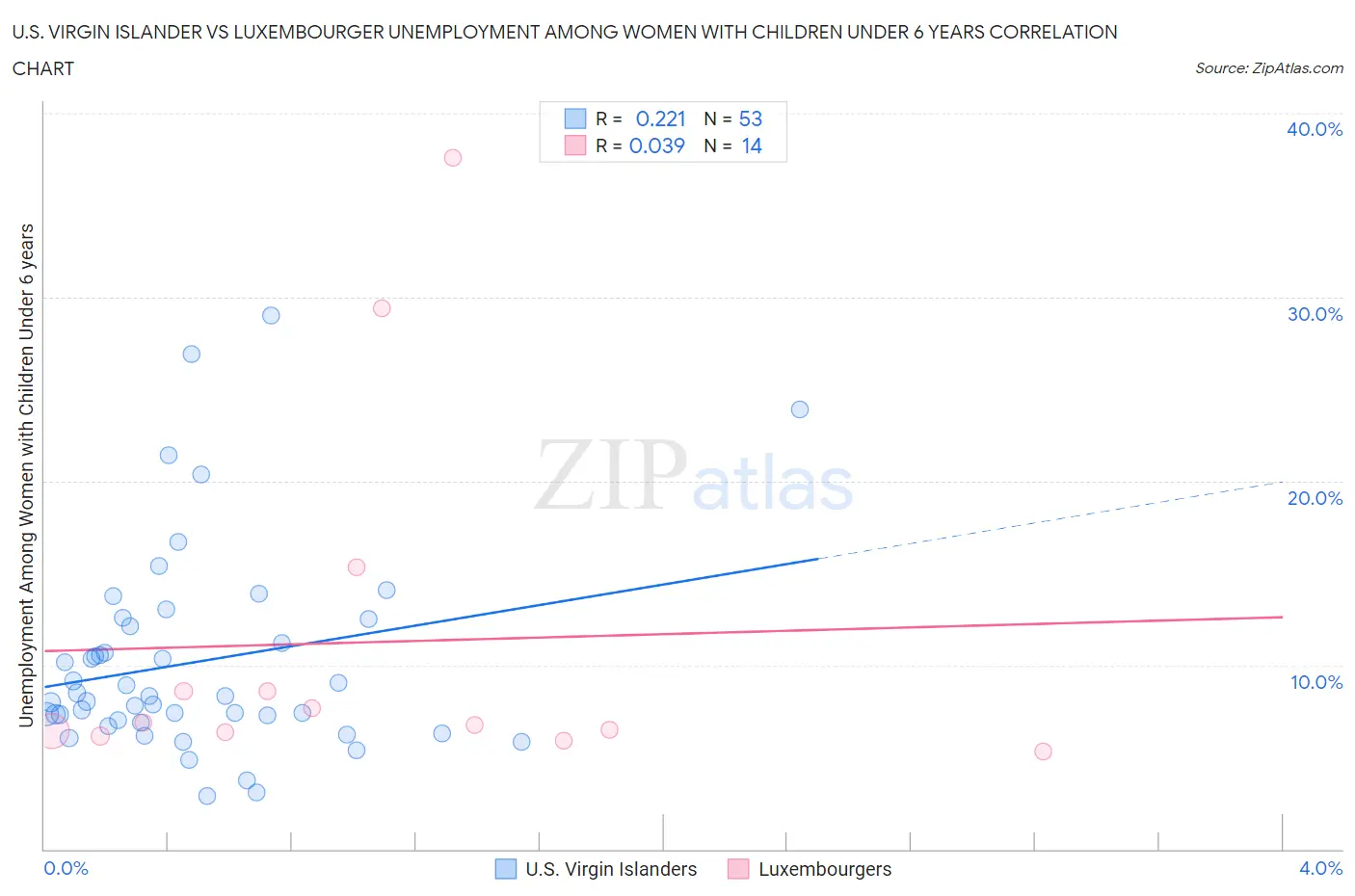 U.S. Virgin Islander vs Luxembourger Unemployment Among Women with Children Under 6 years