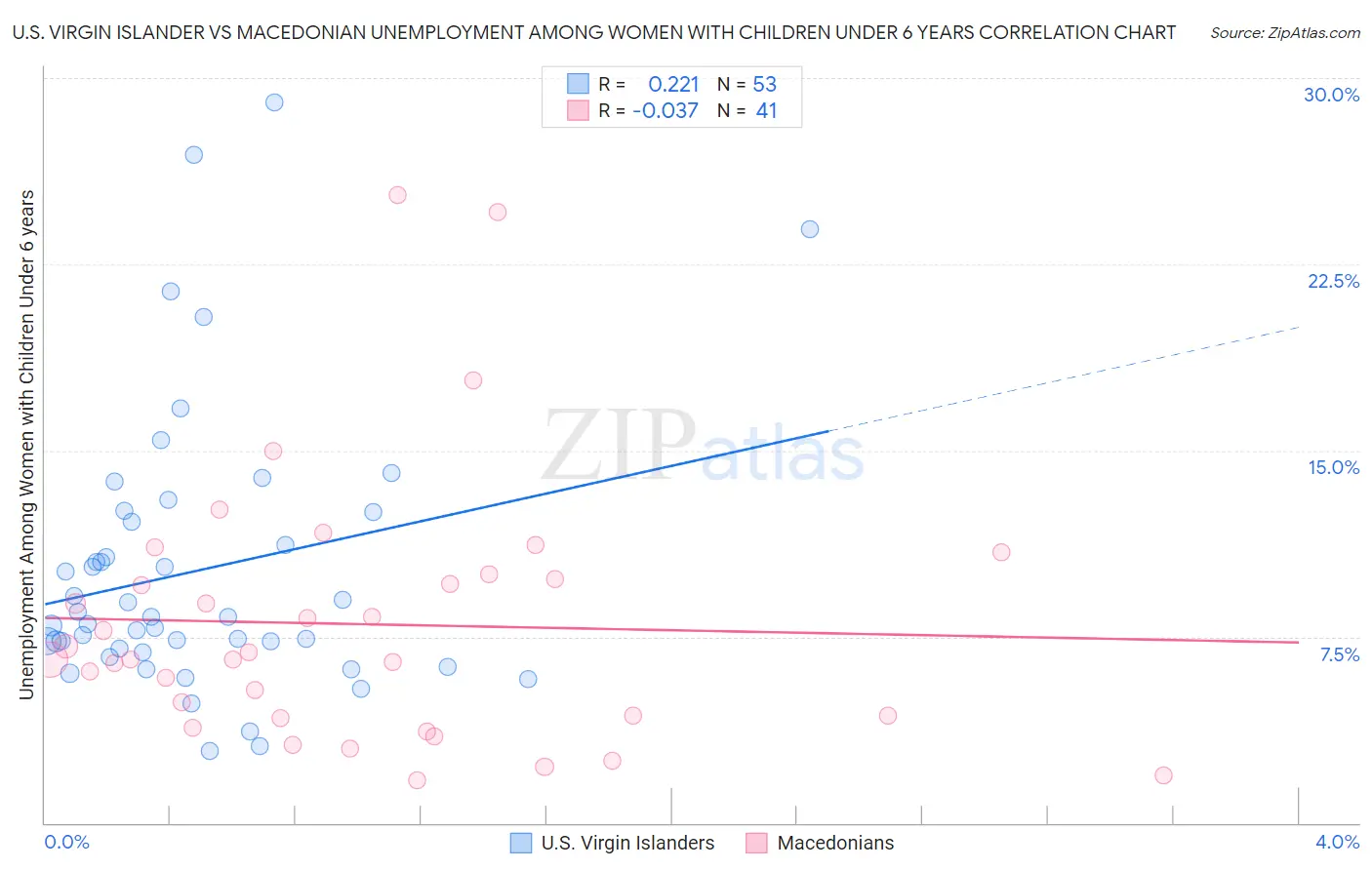 U.S. Virgin Islander vs Macedonian Unemployment Among Women with Children Under 6 years