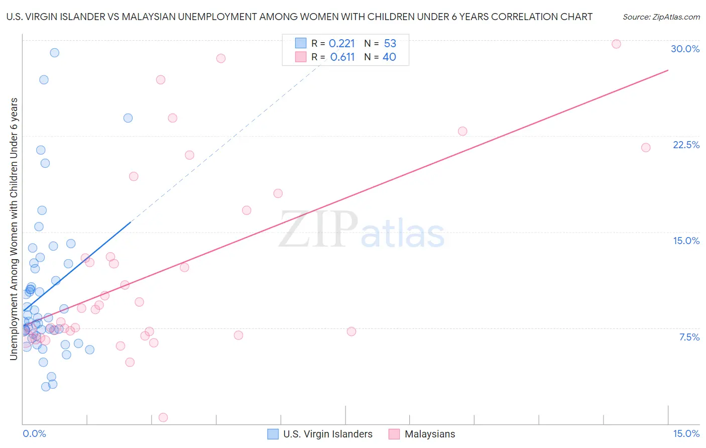 U.S. Virgin Islander vs Malaysian Unemployment Among Women with Children Under 6 years