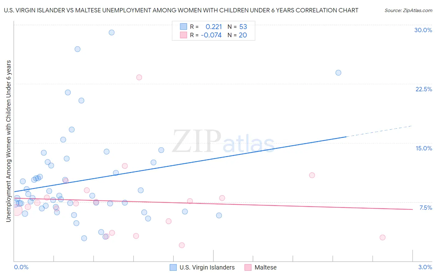 U.S. Virgin Islander vs Maltese Unemployment Among Women with Children Under 6 years