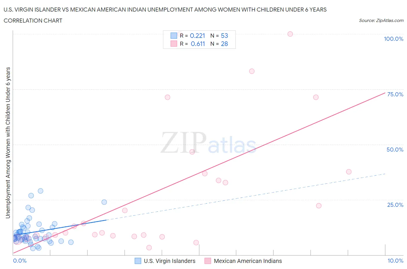 U.S. Virgin Islander vs Mexican American Indian Unemployment Among Women with Children Under 6 years