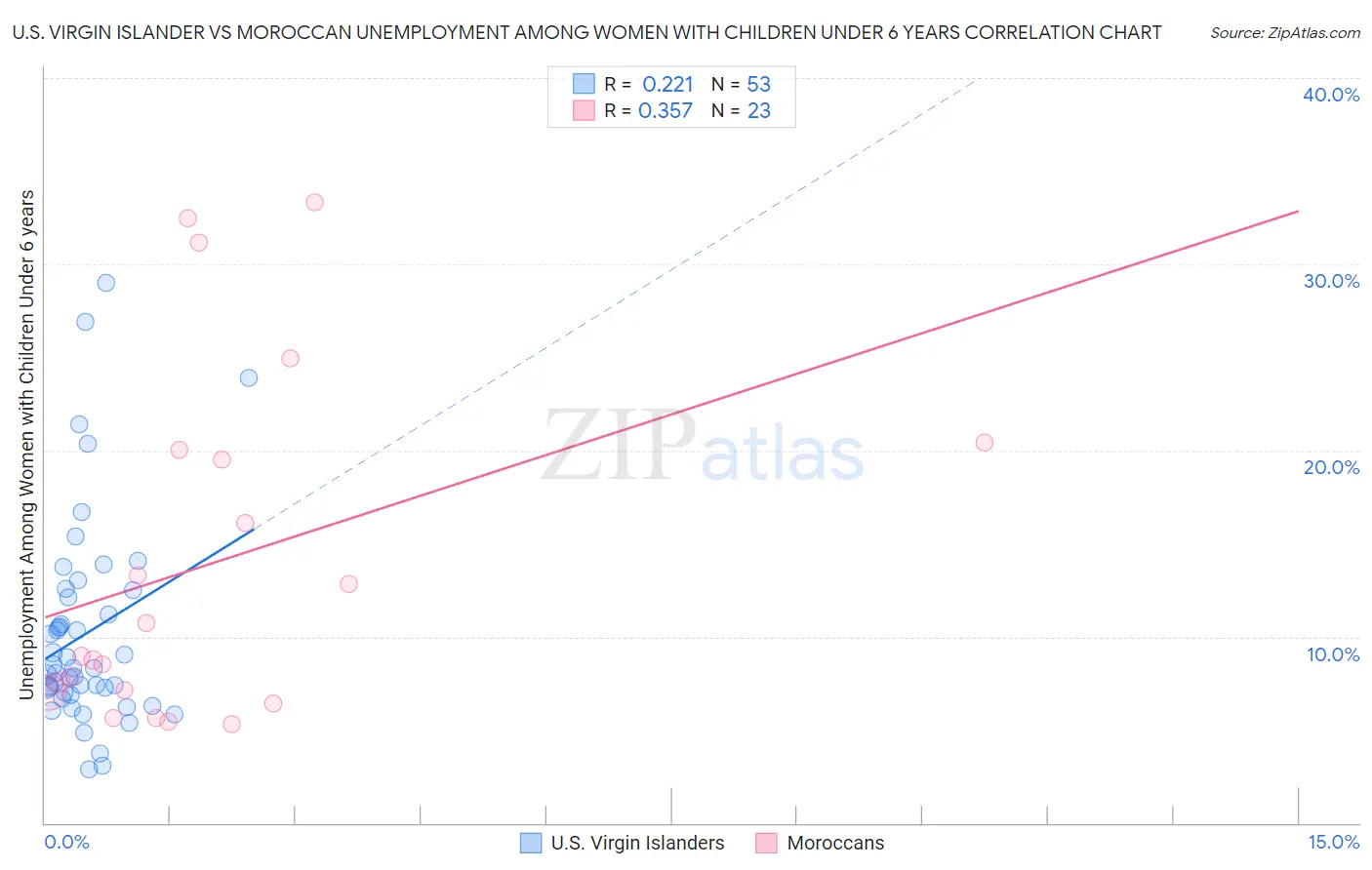 U.S. Virgin Islander vs Moroccan Unemployment Among Women with Children Under 6 years