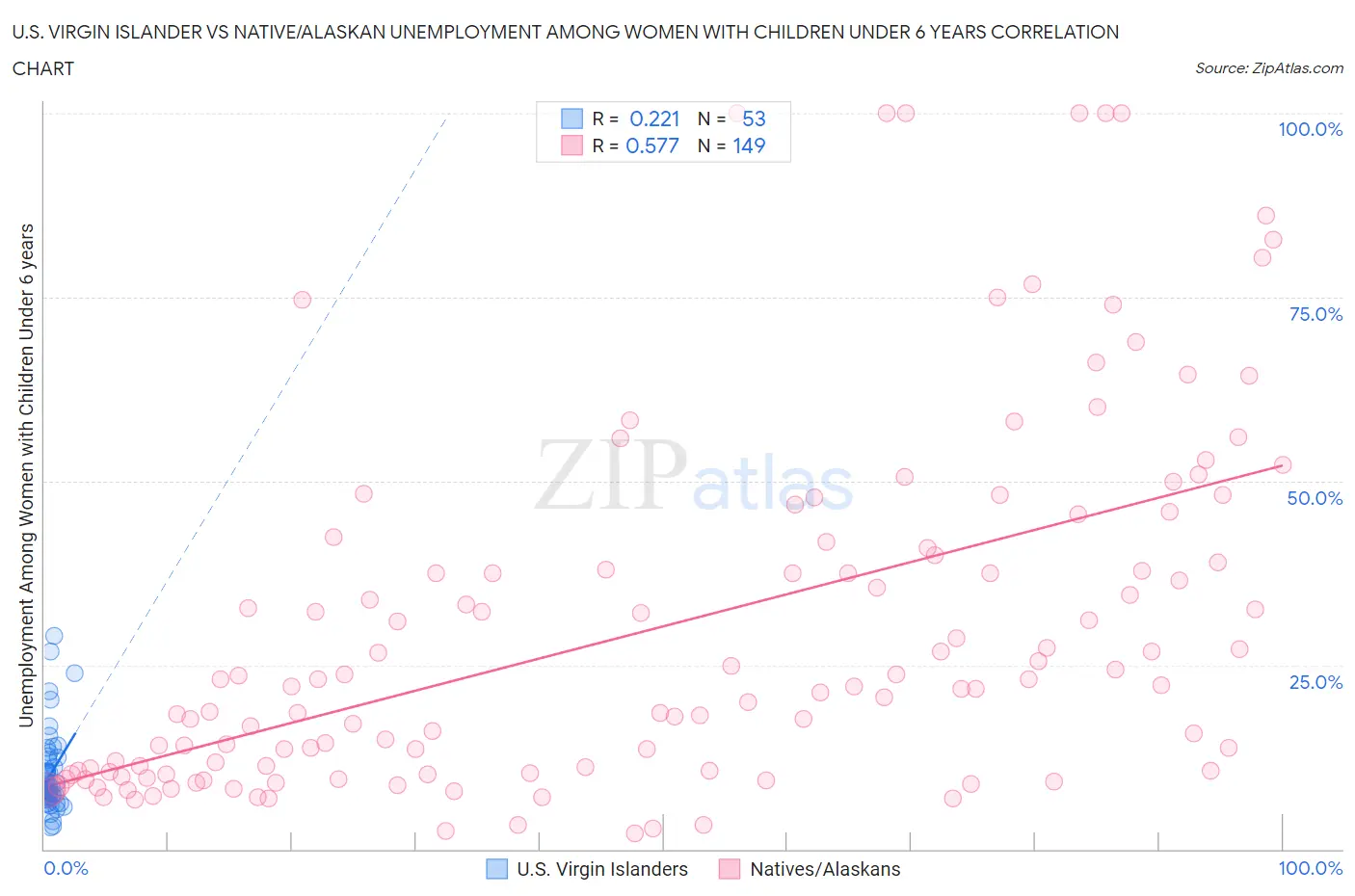 U.S. Virgin Islander vs Native/Alaskan Unemployment Among Women with Children Under 6 years