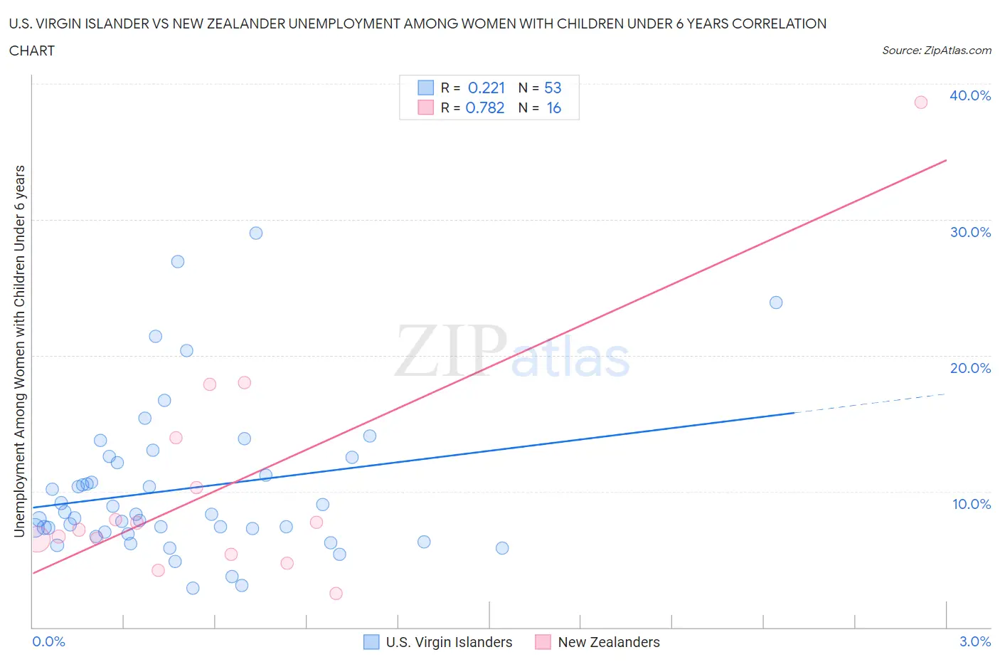 U.S. Virgin Islander vs New Zealander Unemployment Among Women with Children Under 6 years