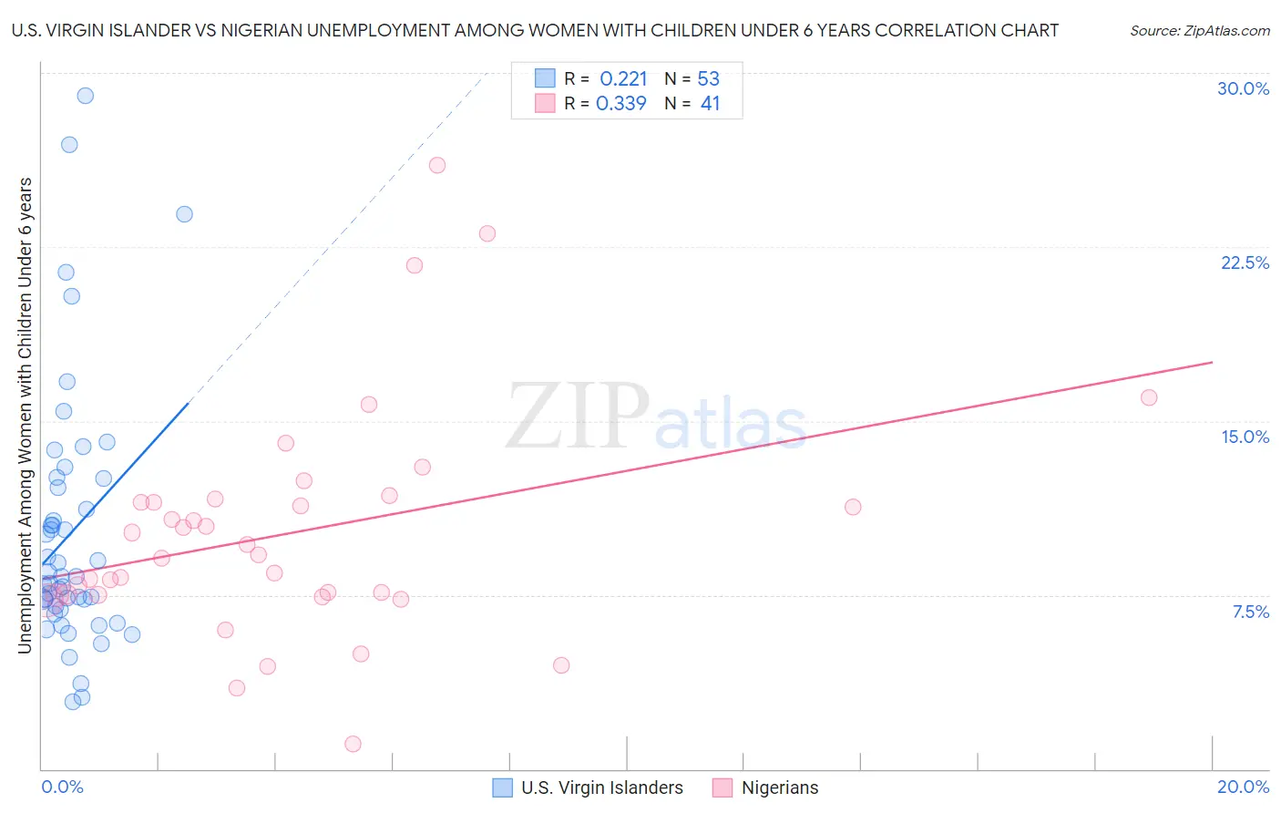 U.S. Virgin Islander vs Nigerian Unemployment Among Women with Children Under 6 years