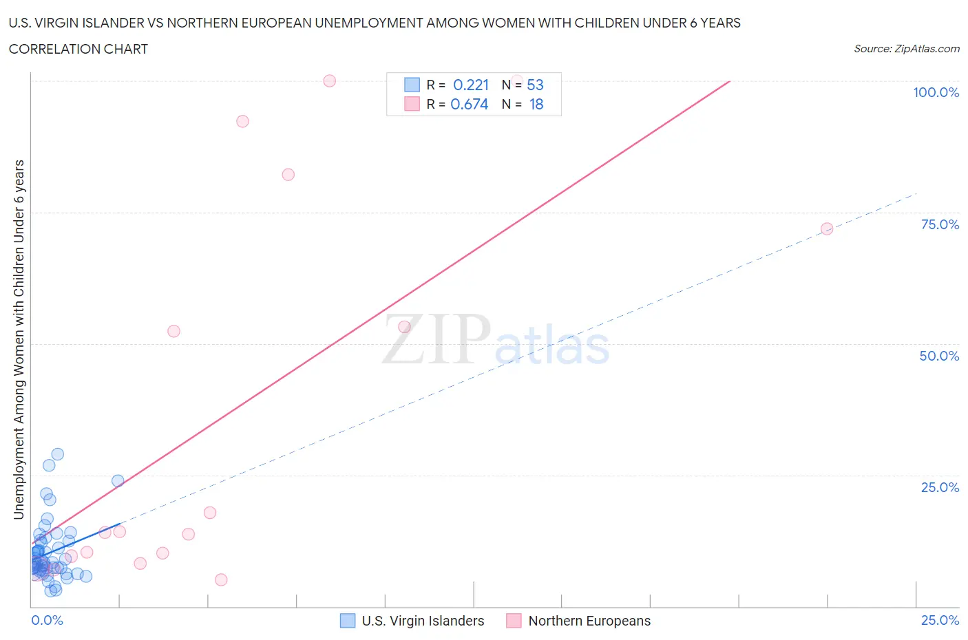 U.S. Virgin Islander vs Northern European Unemployment Among Women with Children Under 6 years