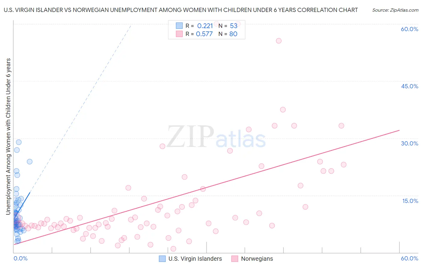 U.S. Virgin Islander vs Norwegian Unemployment Among Women with Children Under 6 years