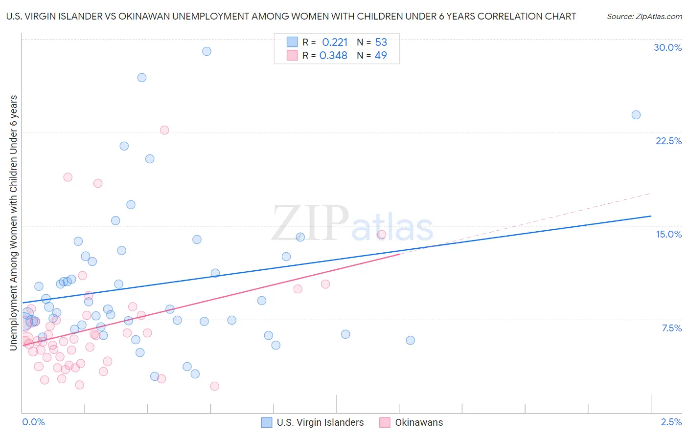 U.S. Virgin Islander vs Okinawan Unemployment Among Women with Children Under 6 years