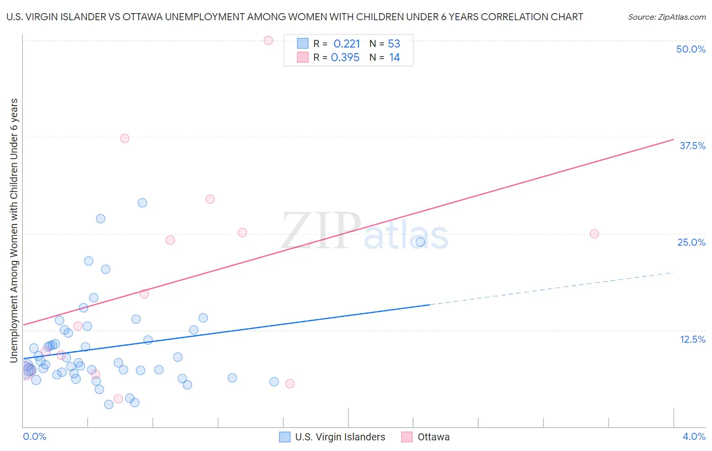 U.S. Virgin Islander vs Ottawa Unemployment Among Women with Children Under 6 years