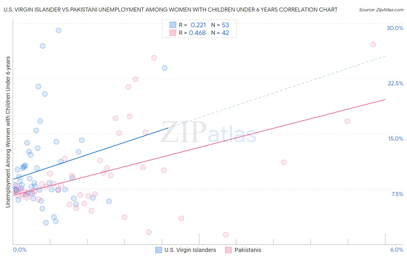 U.S. Virgin Islander vs Pakistani Unemployment Among Women with Children Under 6 years