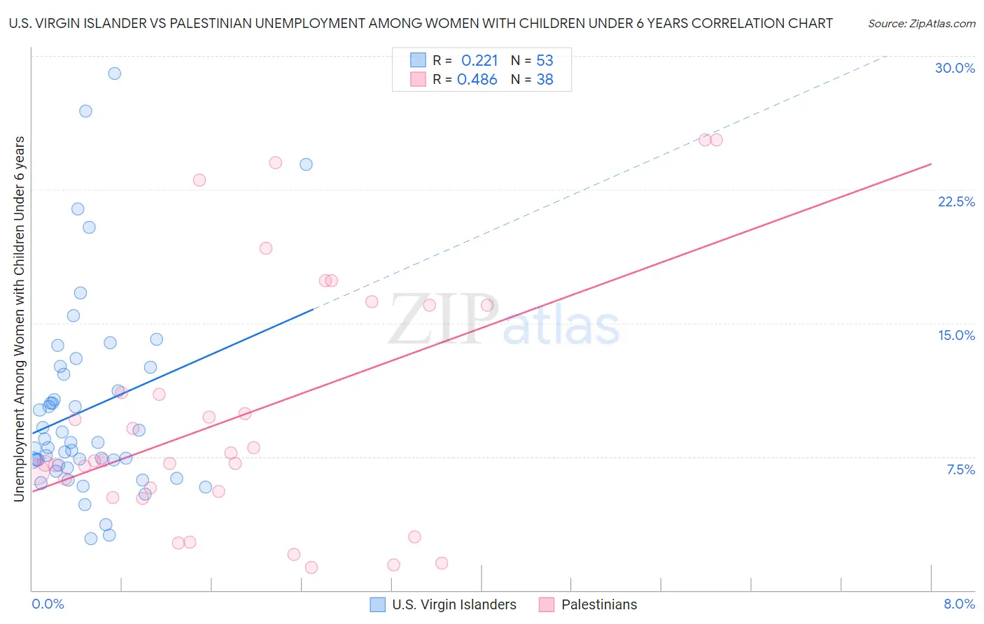 U.S. Virgin Islander vs Palestinian Unemployment Among Women with Children Under 6 years