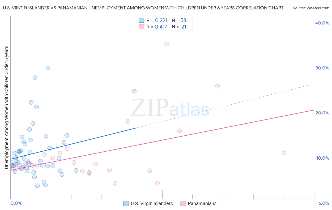 U.S. Virgin Islander vs Panamanian Unemployment Among Women with Children Under 6 years