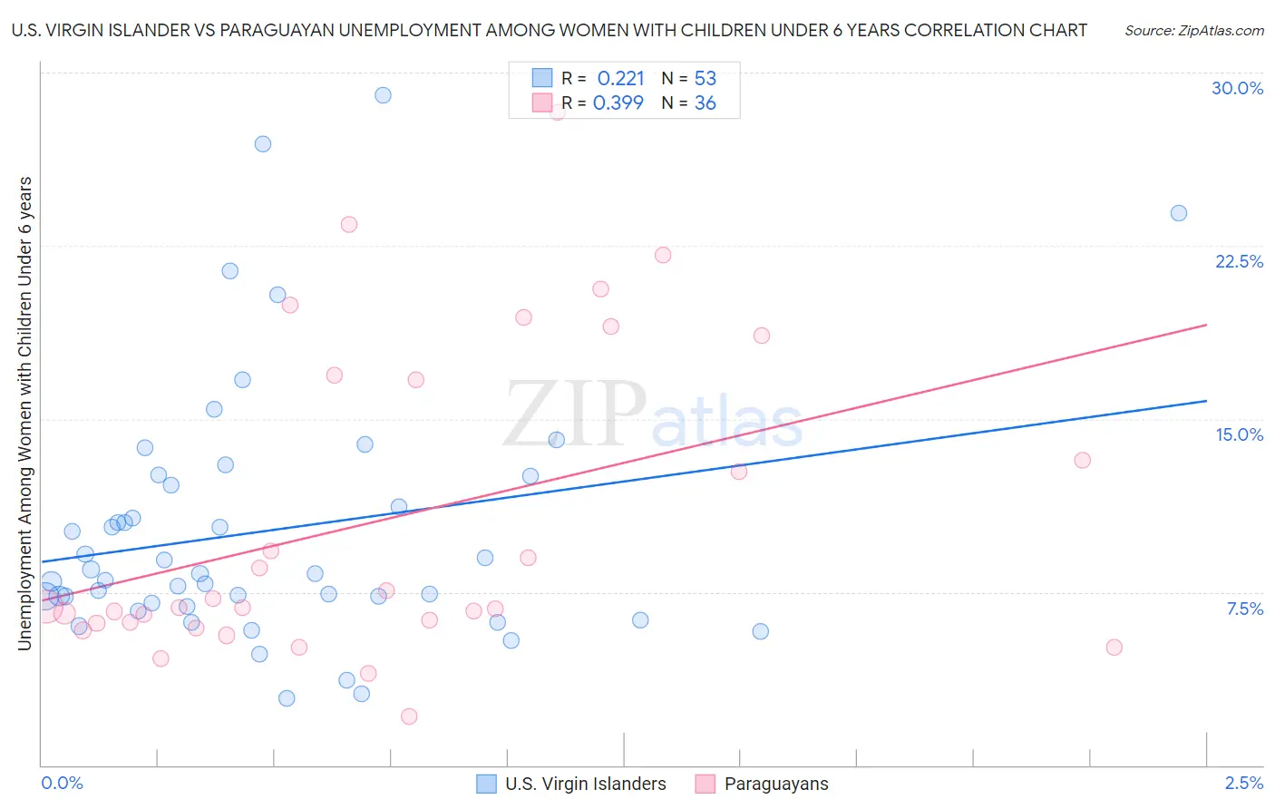 U.S. Virgin Islander vs Paraguayan Unemployment Among Women with Children Under 6 years