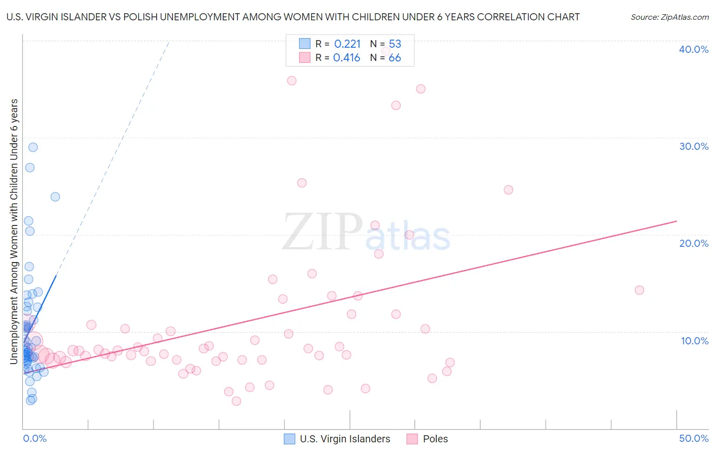 U.S. Virgin Islander vs Polish Unemployment Among Women with Children Under 6 years