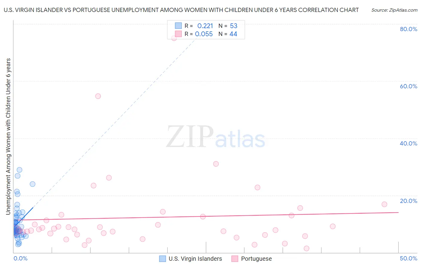 U.S. Virgin Islander vs Portuguese Unemployment Among Women with Children Under 6 years