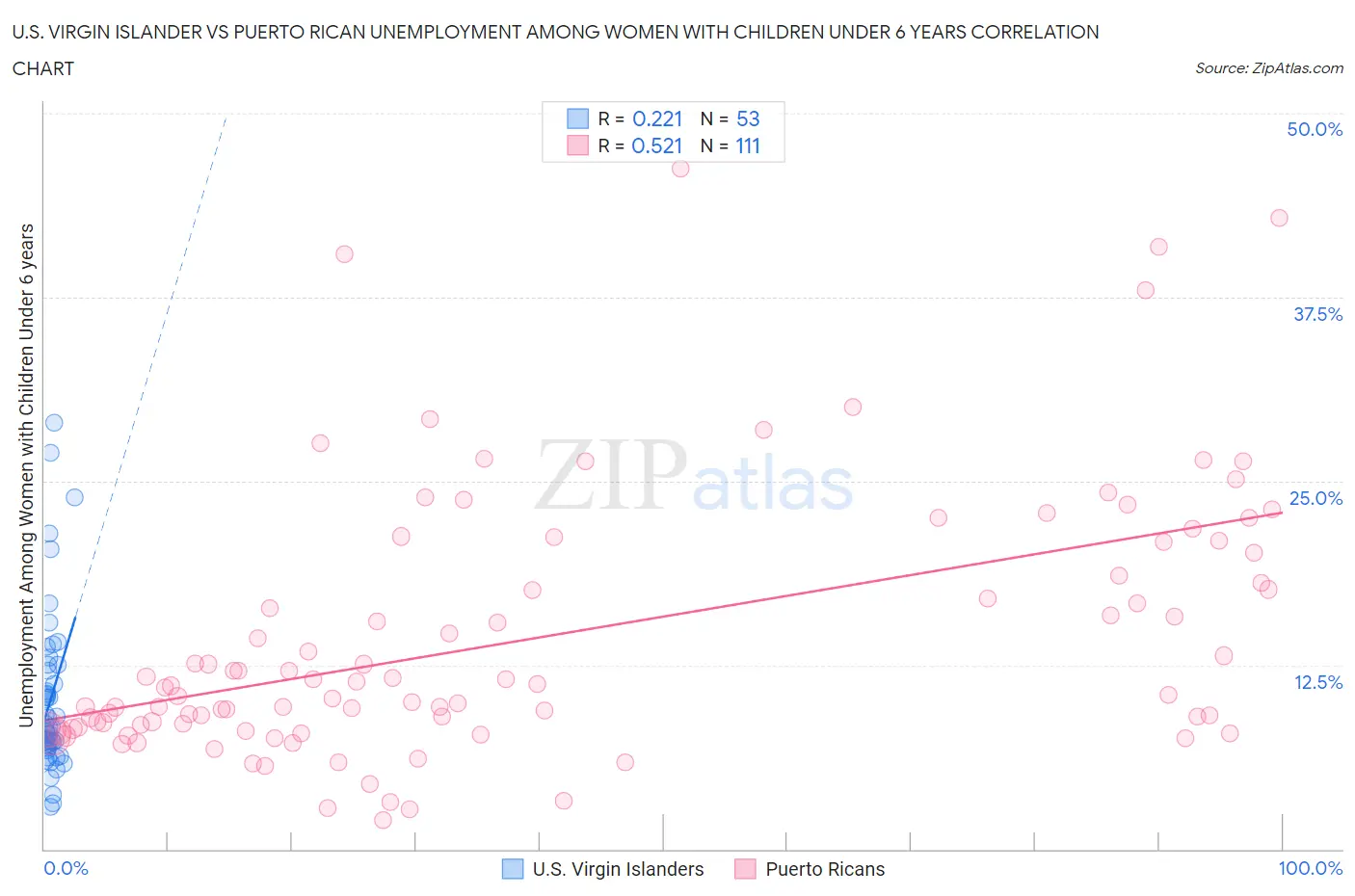 U.S. Virgin Islander vs Puerto Rican Unemployment Among Women with Children Under 6 years