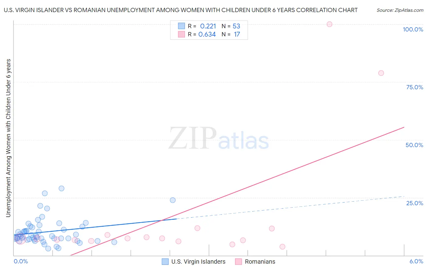 U.S. Virgin Islander vs Romanian Unemployment Among Women with Children Under 6 years