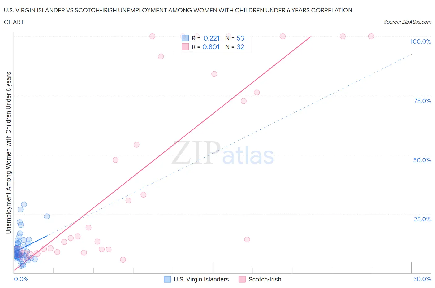 U.S. Virgin Islander vs Scotch-Irish Unemployment Among Women with Children Under 6 years