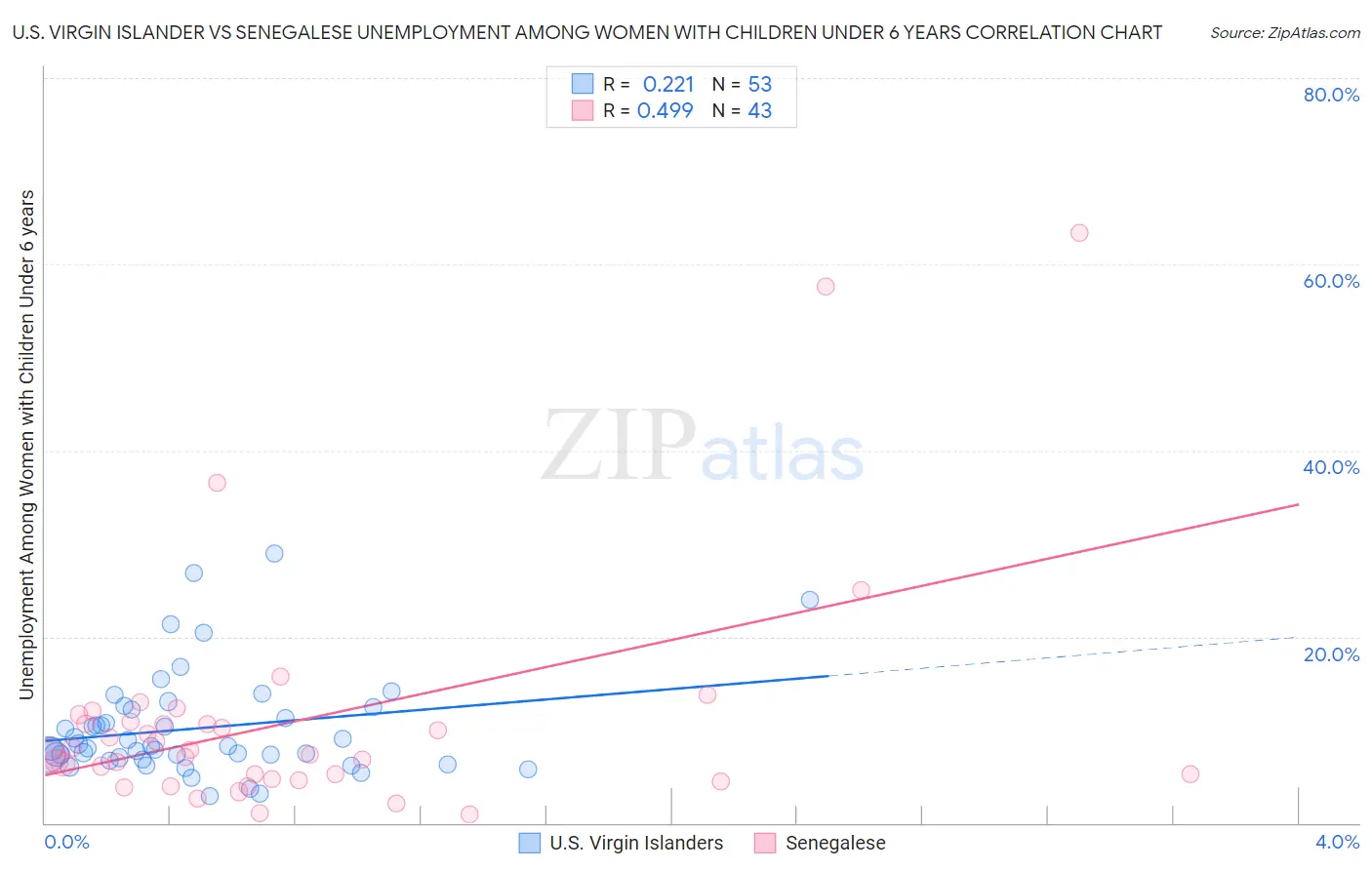 U.S. Virgin Islander vs Senegalese Unemployment Among Women with Children Under 6 years