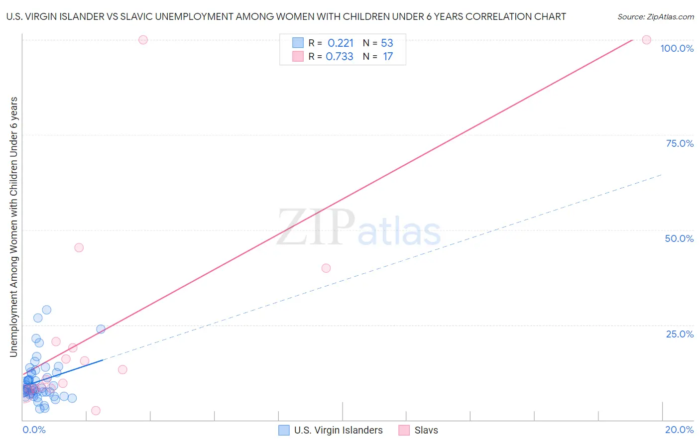 U.S. Virgin Islander vs Slavic Unemployment Among Women with Children Under 6 years