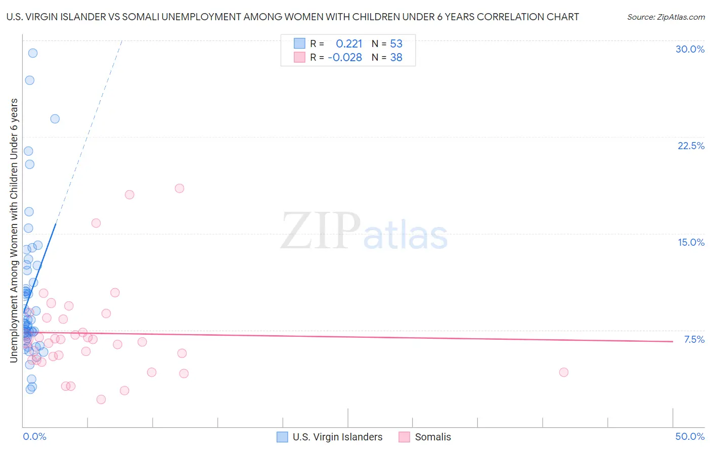 U.S. Virgin Islander vs Somali Unemployment Among Women with Children Under 6 years