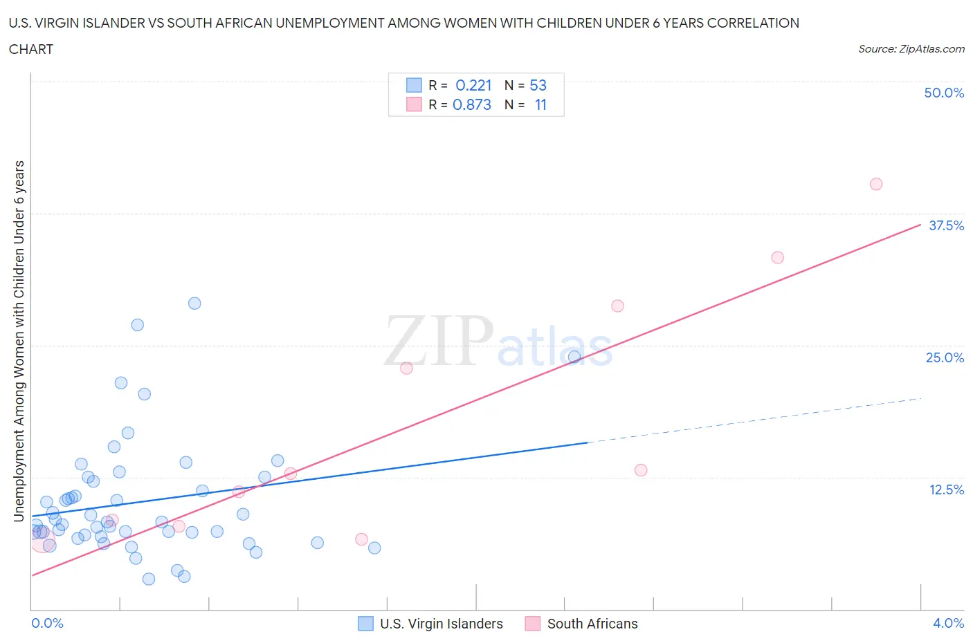 U.S. Virgin Islander vs South African Unemployment Among Women with Children Under 6 years