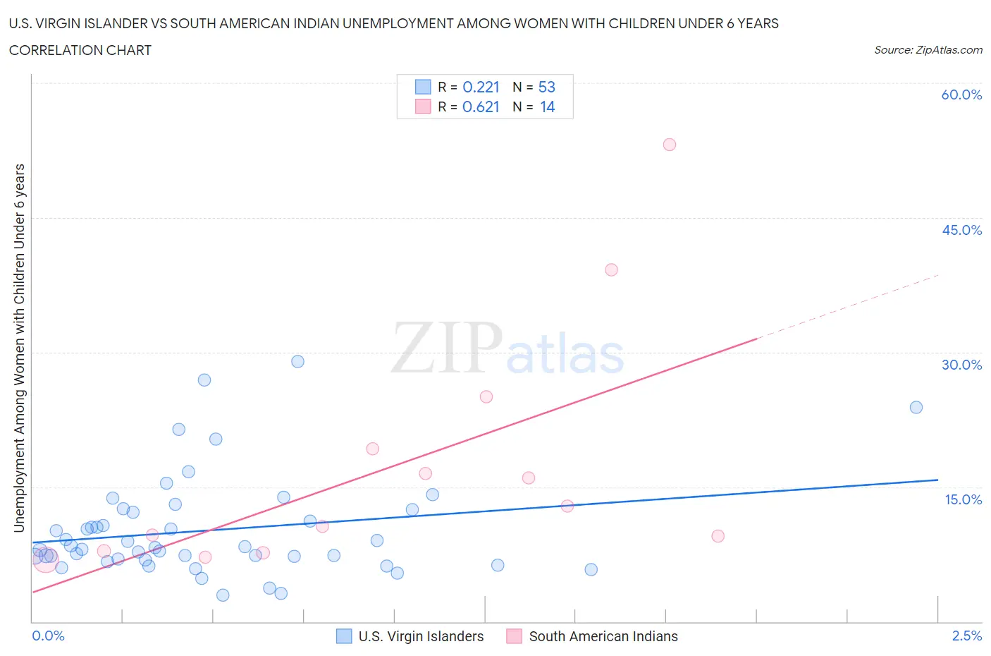 U.S. Virgin Islander vs South American Indian Unemployment Among Women with Children Under 6 years