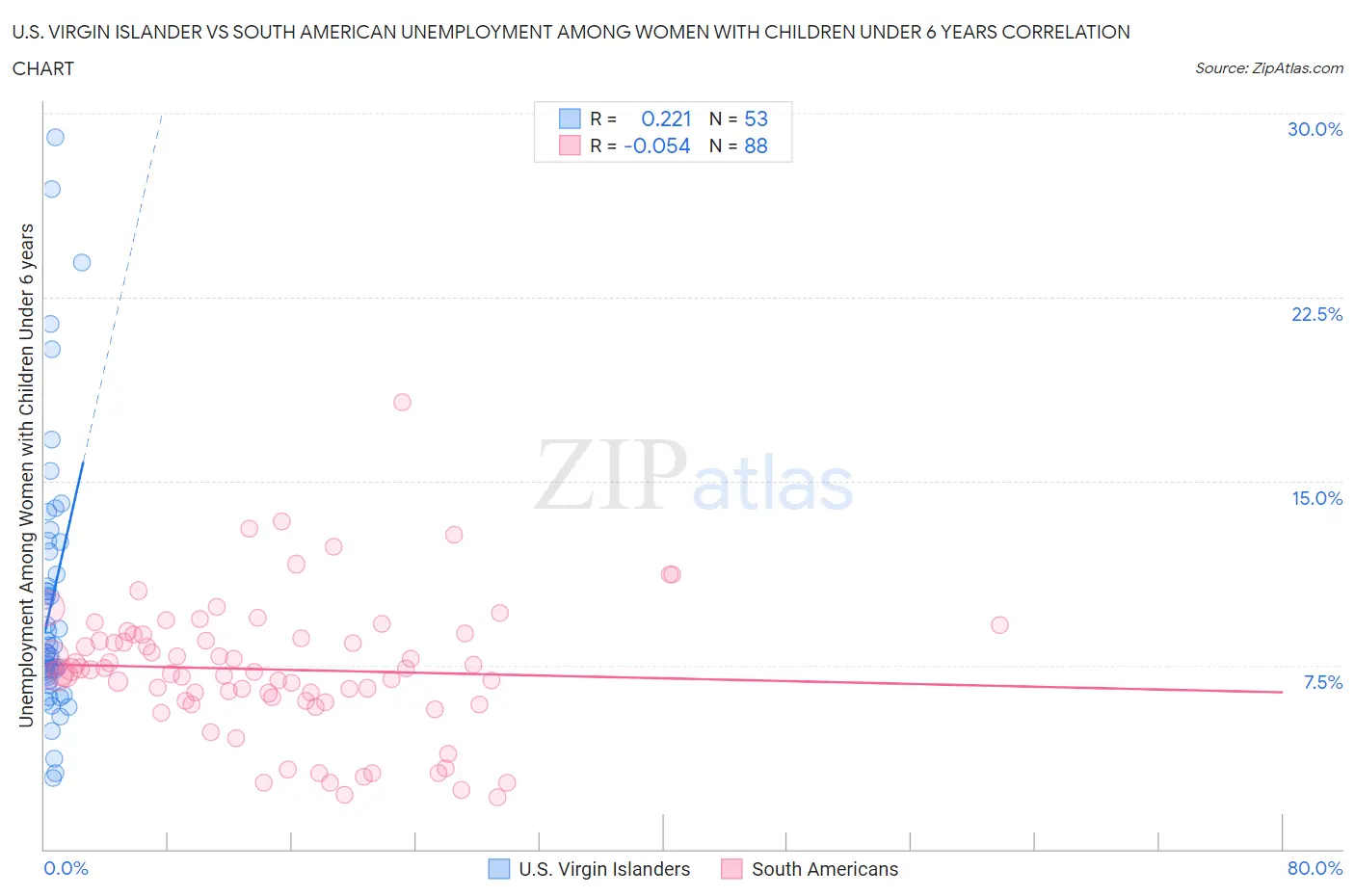 U.S. Virgin Islander vs South American Unemployment Among Women with Children Under 6 years