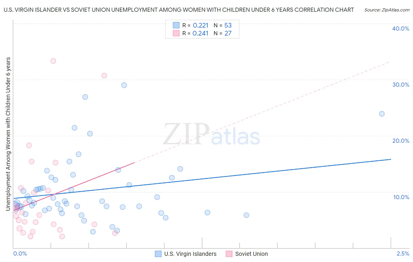 U.S. Virgin Islander vs Soviet Union Unemployment Among Women with Children Under 6 years