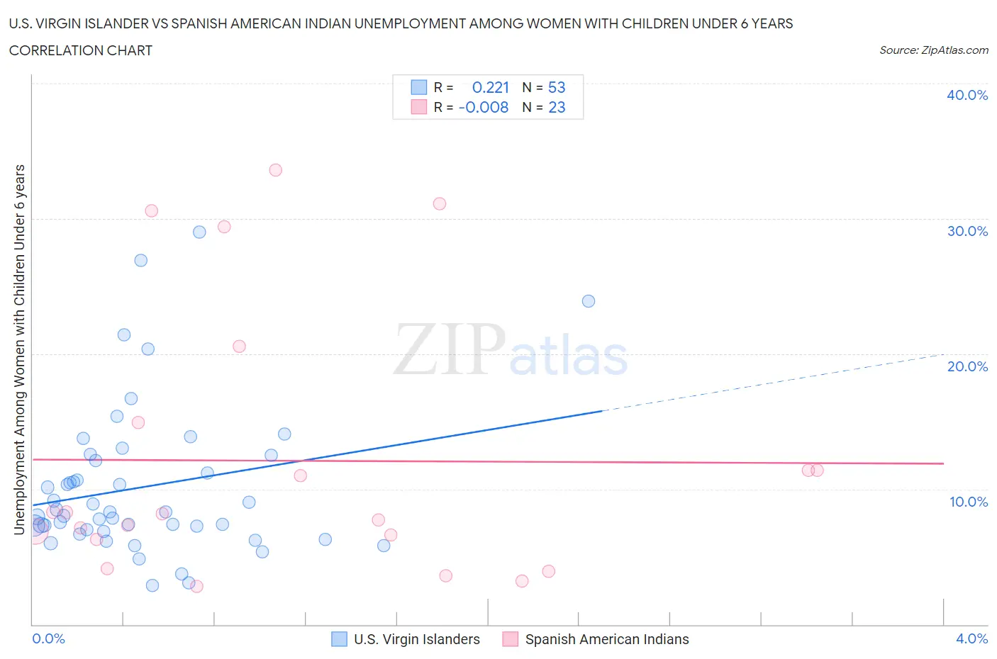 U.S. Virgin Islander vs Spanish American Indian Unemployment Among Women with Children Under 6 years